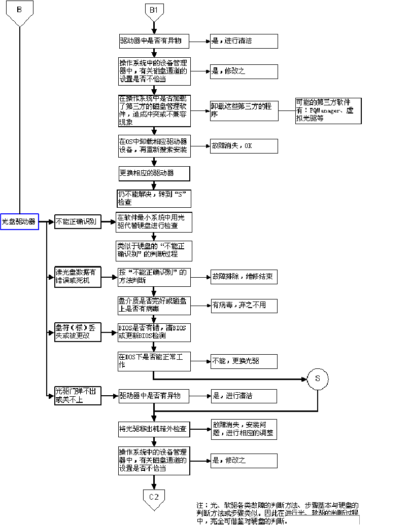 电脑维修流程