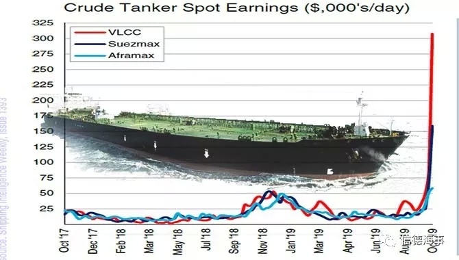 20191016162031_46544.png VLCC油轮市场暴涨至30年最高   广州巨神绳缆绳网有限公司.png