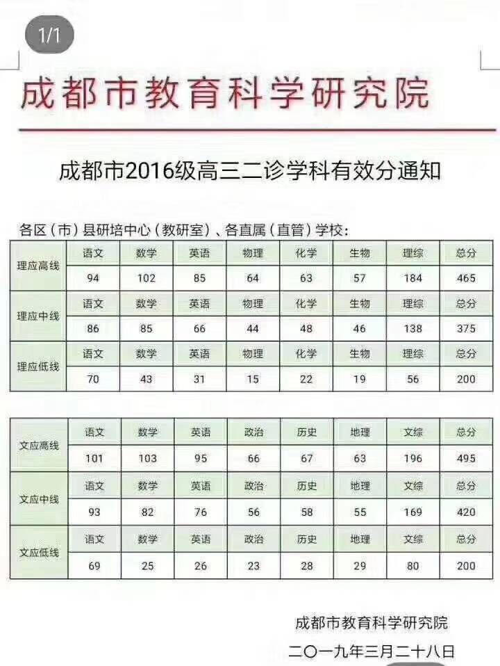 2019年成都二诊划线结果及数据通知