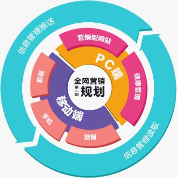 互联网+全网营销