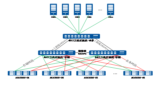 某媒资客户再次选用浪潮存储系统