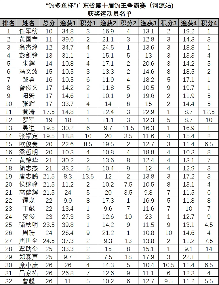 2026“钓多鱼杯”广东省第十届钓王争霸赛(河源站)