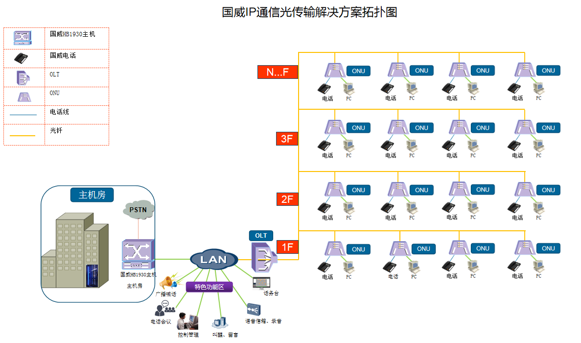 国威OLT+ONU光通信结构网络拓扑图