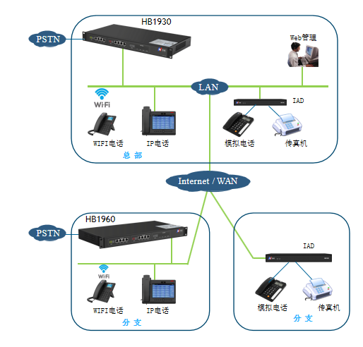 国威IP电话系统组网拓扑图