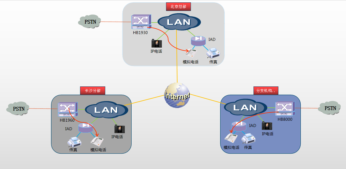 IP电话系统组网拓扑图