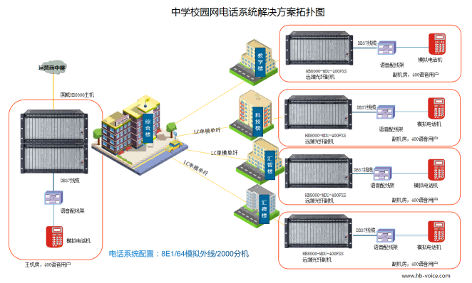 校园网程控电话交换机组网图