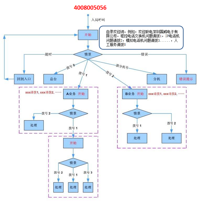IP电话自动交换机自动电脑话务员功能流程导航图片
