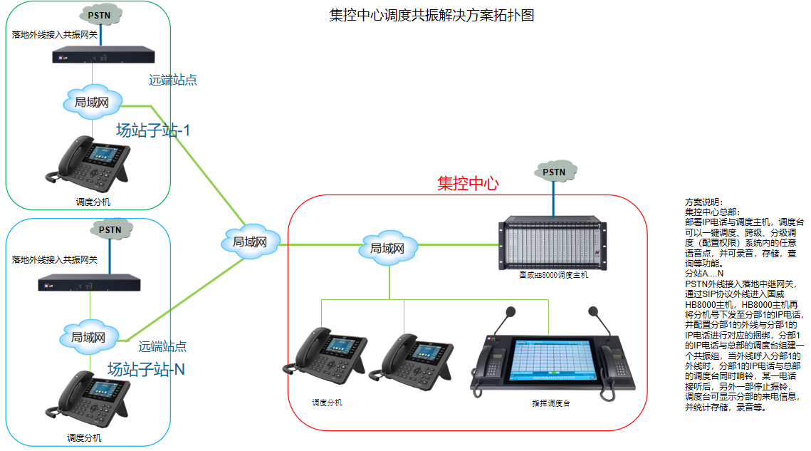 国家能源电力电网调度同振,解决方案拓扑图 国家能源电力电网调度同振,解决方案拓扑图