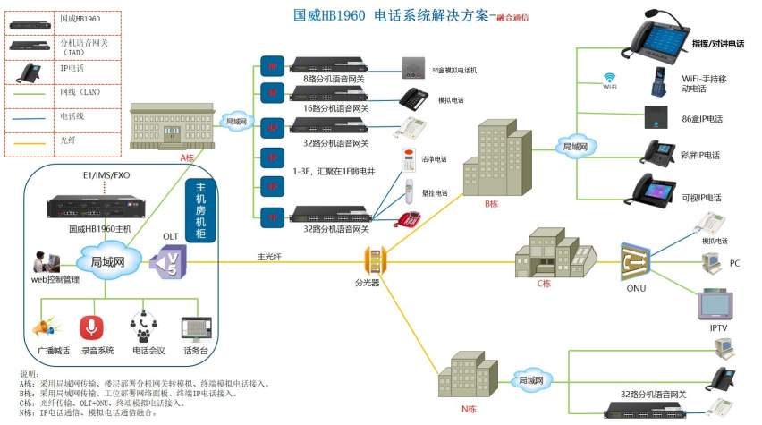 环境监测站‌自动电话交换机通信系统解决方案网络拓扑图片