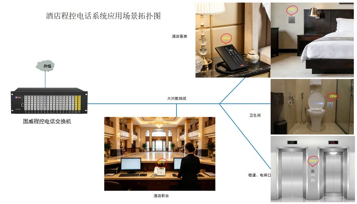 酒店电话系统场景拓扑图