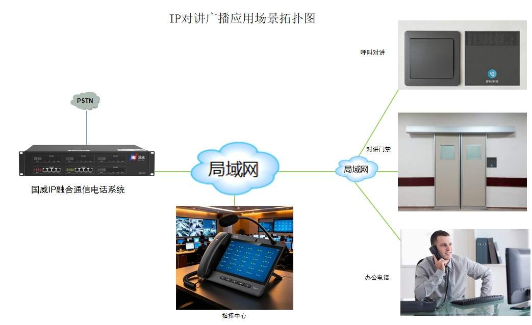 IP电话系统应用场景图示