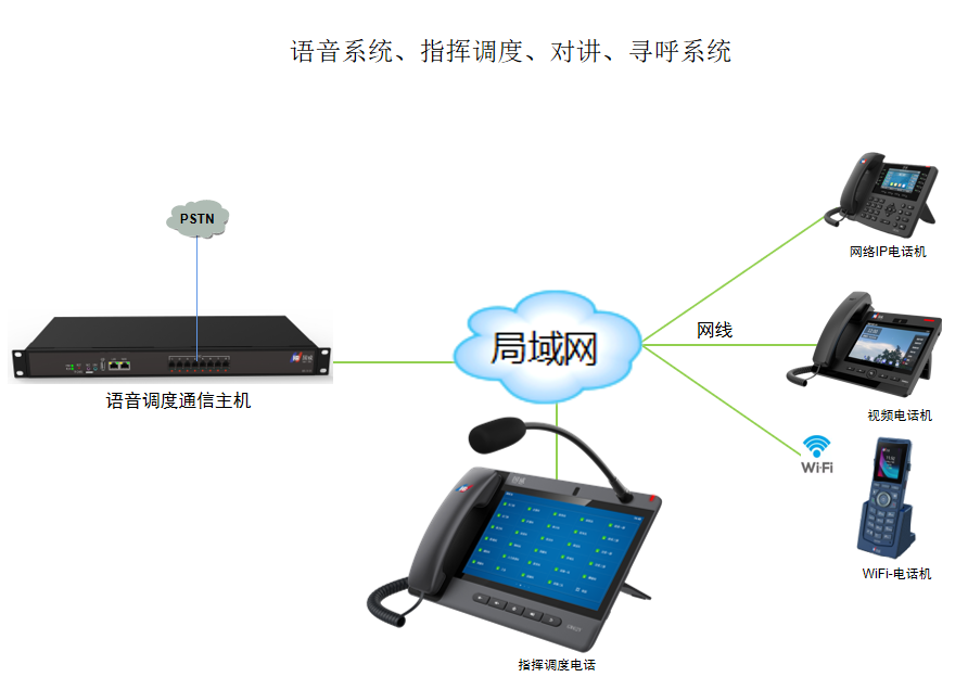 语音系统、指挥调度、对讲、寻呼系统解决方案拓扑图 语音系统、指挥调度、对讲、寻呼系统解决方案拓扑图