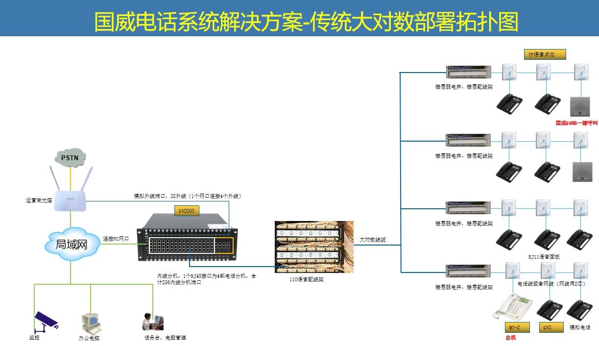 国威GW2000交换机电话系统拓扑图