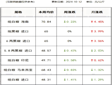 胡椒价格