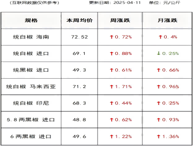 胡椒价格（2025-04-11）