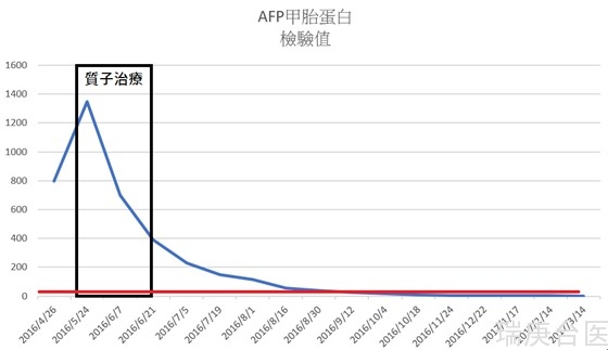 台湾长庚医院 | 质子放射治疗治疗儿童实体癌