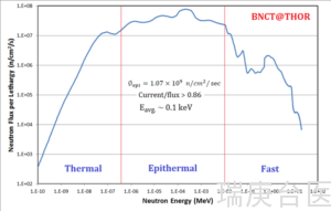 BNCT | 台湾THOR-BNCT中子束特性研究