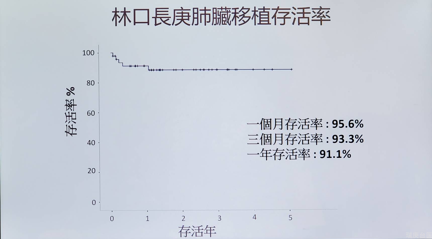 哪些疾病需要肺脏移植？台湾长庚医院完成50例存活率达世界水准