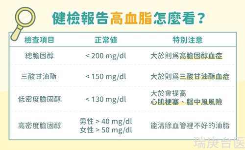 高血脂年轻化！夏日猝死机率高於冬天，有这前兆要小心