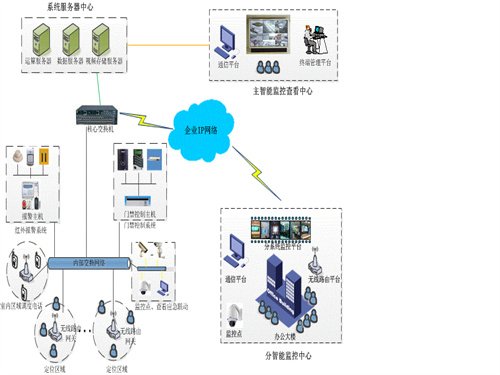 化工廠人員定位系統