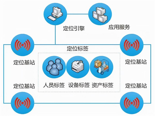 人員定位系統方案